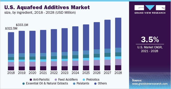 2018 - 2028年美国水饲料添加剂市场规模乐鱼体育手机网站入口(按成分分列)