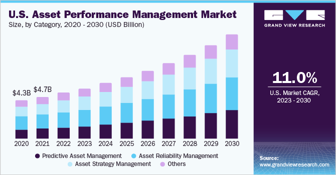 美国资产绩效管理市场规模，各类别，2020 - 2030年(十亿美元乐鱼体育手机网站入口)