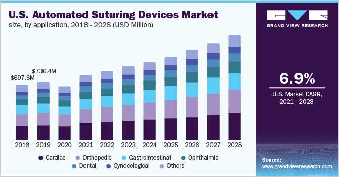 美国自动缝合设备市场，按应用分列，2018 - 2028年(百万美元)