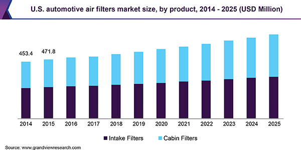 美国汽车空气过滤器市场