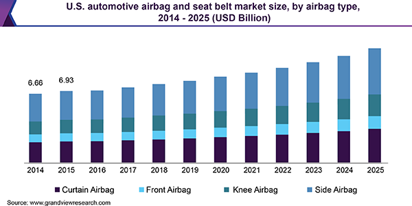 美国汽车安全气囊和安全带市场