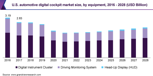 美国汽车数字座舱市场规模，各设备，2016 - 2028年(10乐鱼体育手机网站入口亿美元)