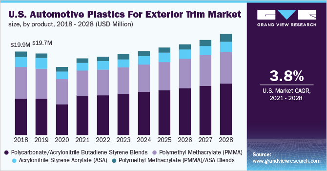 美国汽车外饰件用塑料市场规模，各产品，2018 - 2028年(百万美元)乐鱼体育手机网站入口