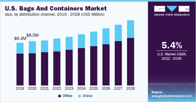 美国箱包和集装箱市场规模，按分销渠道，2019 -乐鱼体育手机网站入口 2028年