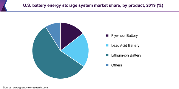 美国电池储能系统市场份额