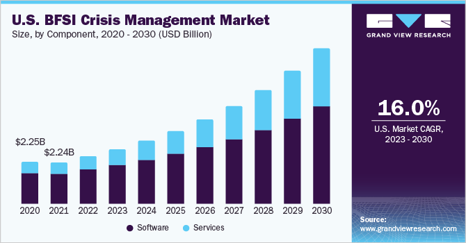 美国BFSI危机管理市场规模，各组成部分，2020 - 乐鱼体育手机网站入口2030年(百万美元)