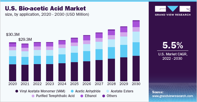 2020 - 2030年美国生物乙酸市场规乐鱼体育手机网站入口模，按应用计(百万美元)