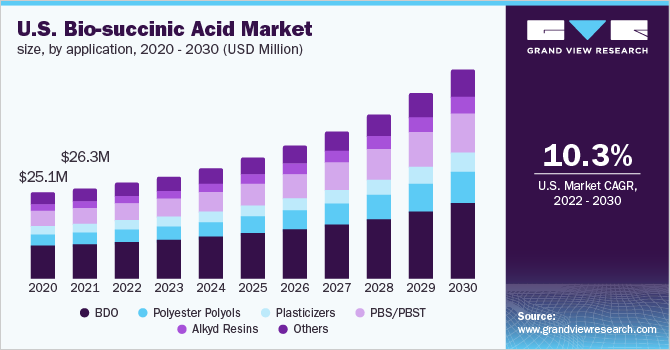 2020 - 2030年美国生物琥珀酸市场规模乐鱼体育手机网站入口，按应用分列(百万美元)