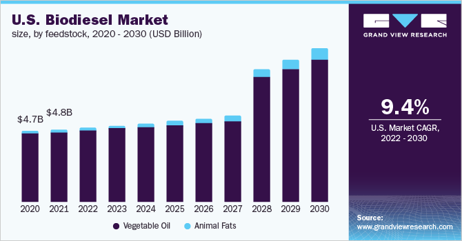美国生物柴油市场规模，各原料，乐鱼体育手机网站入口2020 - 2030年(十亿美元)