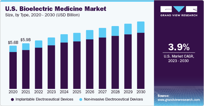 U.S. bioelectric medicine market size, by product, 2020 - 2030 (USD Billion)