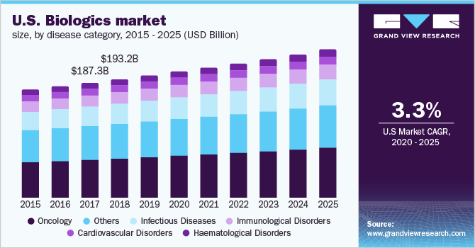 美国生物制剂市场规模，各疾病类乐鱼体育手机网站入口别，2015 - 2025年(十亿美元)