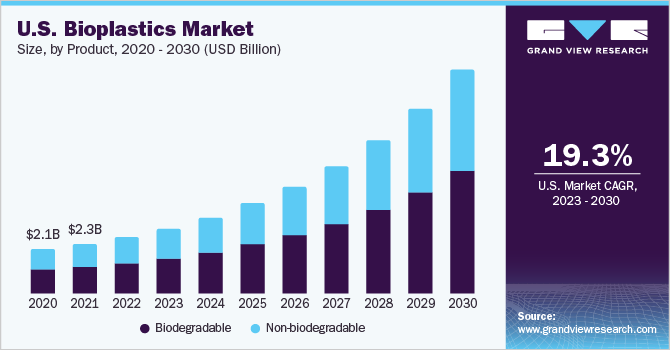 美国生物塑料市场规模，各产品，20乐鱼体育手机网站入口20- 2030年(10亿美元)