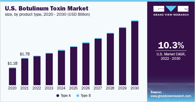 2020 - 2030年美国肉毒毒素市场规乐鱼体育手机网站入口模、产品类型(10亿美元)