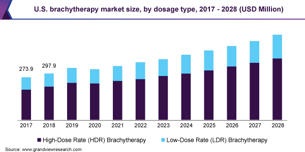 2017 - 2028年美国近距离放射乐鱼体育手机网站入口治疗市场规模，按剂量类型分列(百万美元)