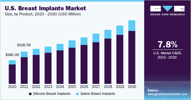 U.S. breast implants market, by product, 2020 - 2030 (USD Million)