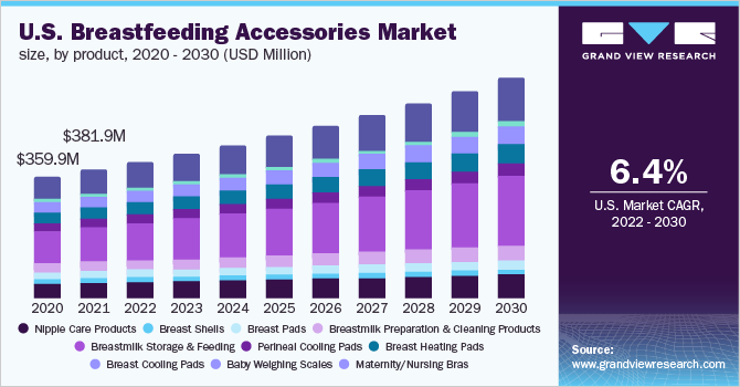 2020 - 2030年美国母乳喂养配件市场规模，按产品分列(乐鱼体育手机网站入口百万美元)