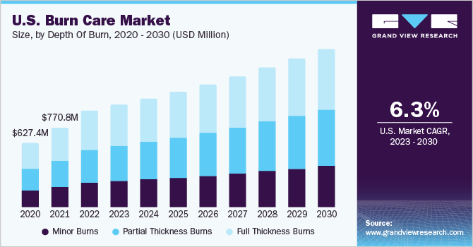 2023 - 2030年美国烧乐鱼体育手机网站入口伤护理市场规模和增长率