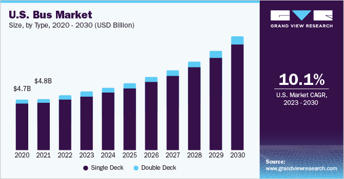 U.S. bus market market size and growth rate, 2023 - 2030