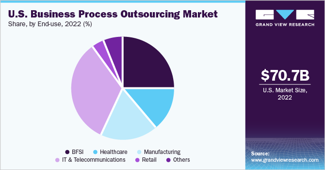 美国业务流程外包市场份额和规模，2022