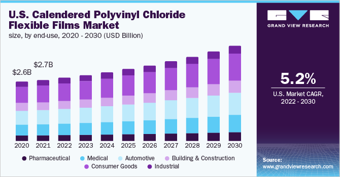 美国压延聚氯乙烯柔性薄膜市场规模，各最终用途，2020 - 2030年(10亿美元)乐鱼体育手机网站入口