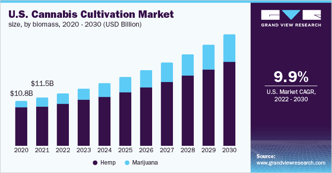 美国大麻种植市场规模，按生物量计算，2020 - 2乐鱼体育手机网站入口030年(10亿美元)