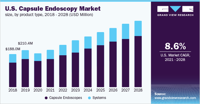 美国胶囊内窥镜市场规模，各产品类型，2018 乐鱼体育手机网站入口- 2028年(百万美元)