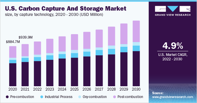 2020 - 2030年美国碳捕集和储存市场规模，按捕集技术分列乐鱼体育手机网站入口(百万美元)