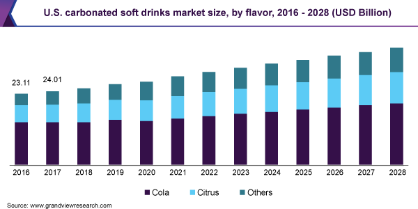 美国碳酸软饮料市场规模，各口味，2016 - 2028年乐鱼体育手机网站入口(十亿美元)