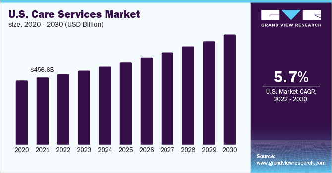 2020 - 2030年美国护理服务市乐鱼体育手机网站入口场规模(10亿美元)