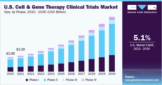 U.S. cell and gene therapy clinical trials marketsize, by phase, 2020 - 2030 (USD Billion)