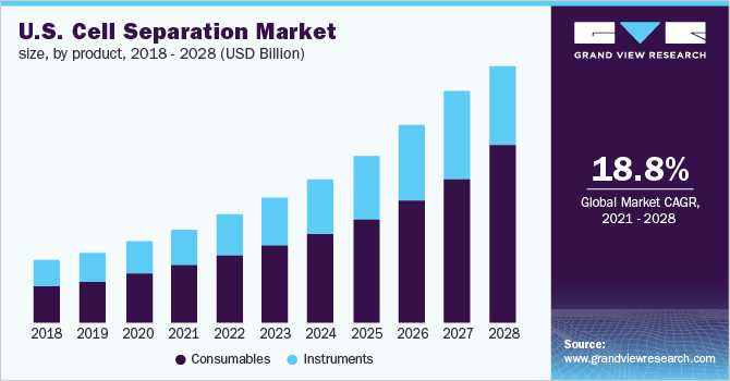 美国细胞分离市场规模，分产品，2018 -乐鱼体育手机网站入口 2028年(十亿美元)