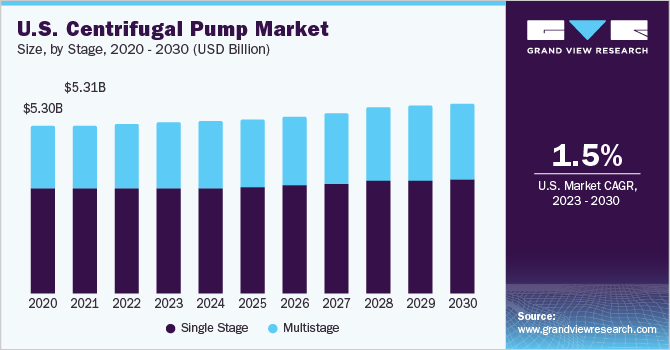 2023 - 2030年美国离心泵市场规模及乐鱼体育手机网站入口增长率