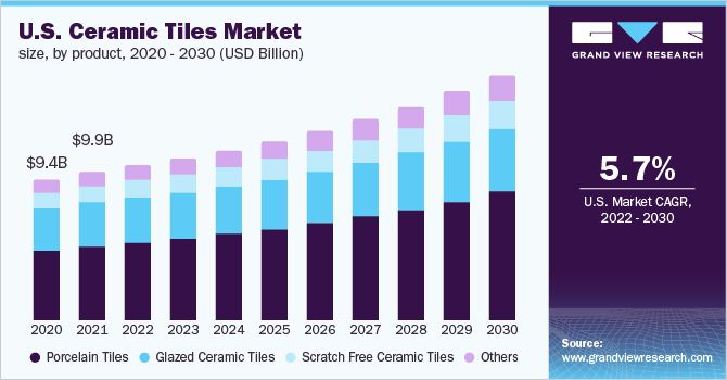 2020 - 2030年美国瓷砖市场规乐鱼体育手机网站入口模、各产品(10亿美元)