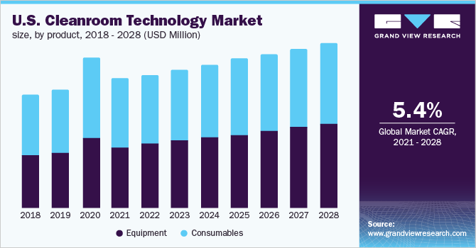 美国洁净室技术市场规模，各产品，2018 - 202乐鱼体育手机网站入口8年(百万美元)