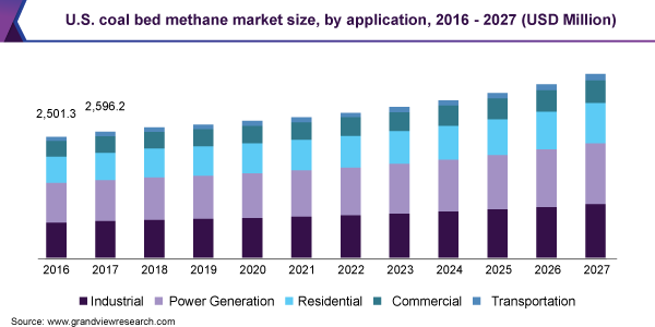 U.S. coal bed methane market size