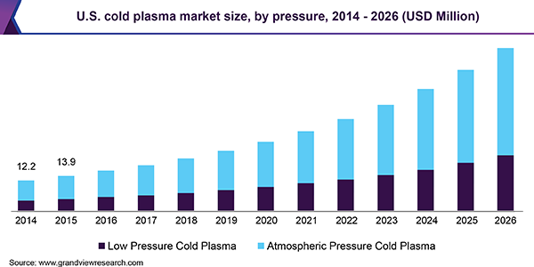 美国冷等离子体市场