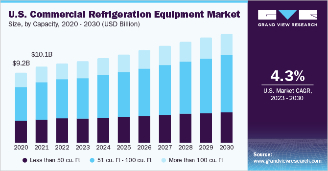 2020 - 2030年美国商用制冷设备市场规模(10亿美元)乐鱼体育手机网站入口