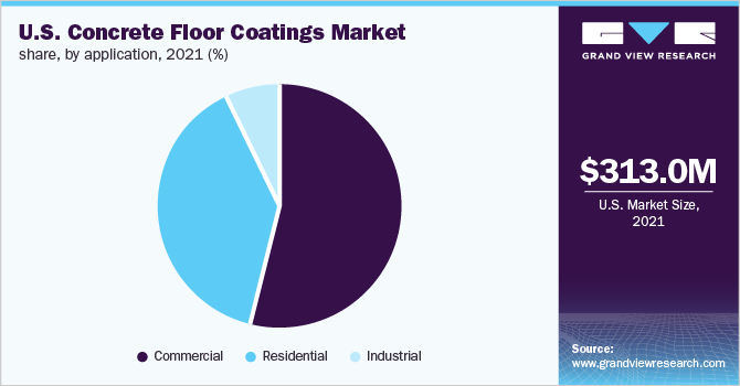 U.S. concrete floor market share, by application, 2021 (%)