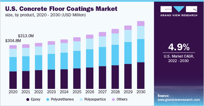 U.S. concrete floor coatings market size, by product, 2020 - 2030 (USD Million)