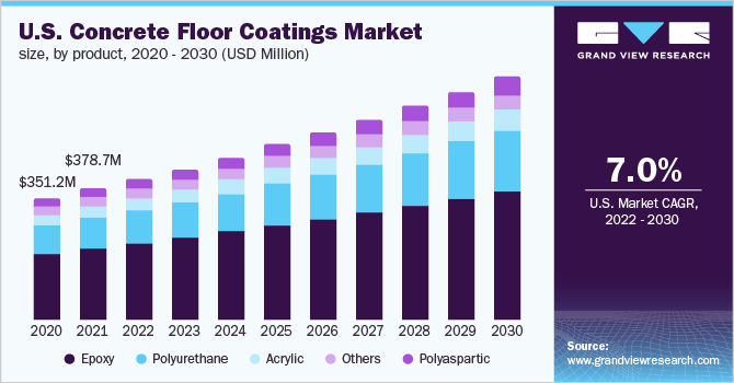 美国水泥地坪涂料市场规模，各产品，2020 - 2030年乐鱼体育手机网站入口(百万美元)