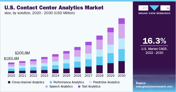 美国呼叫中心分析市场规模，各解决方案，2020 - 2030乐鱼体育手机网站入口年(百万美元)