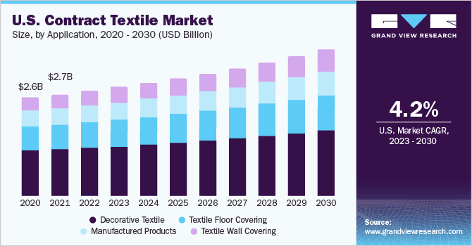 美国合同纺织品市场规模及增长率，2023 -乐鱼体育手机网站入口 2030