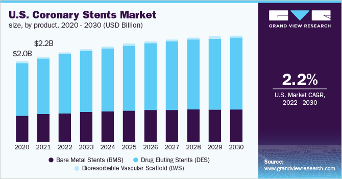 2020 - 2030年美国冠状动脉支架市乐鱼体育手机网站入口场规模(10亿美元)