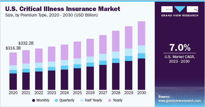 美国重病保险市场规模，各保费类型，2020 - 2030年(10乐鱼体育手机网站入口亿美元)