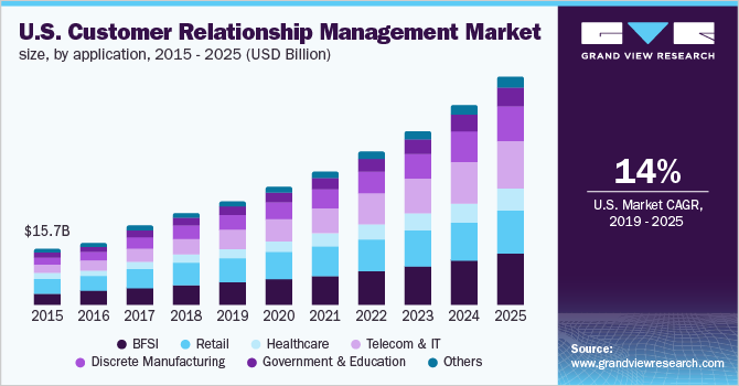 美国客户关系管理市场规模，按应用乐鱼体育手机网站入口