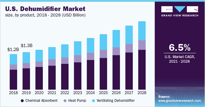 2018 - 2028年美国除湿机市乐鱼体育手机网站入口场规模、各产品(10亿美元)