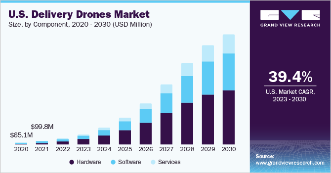 U.S. delivery drones Market size and growth rate, 2023 - 2030