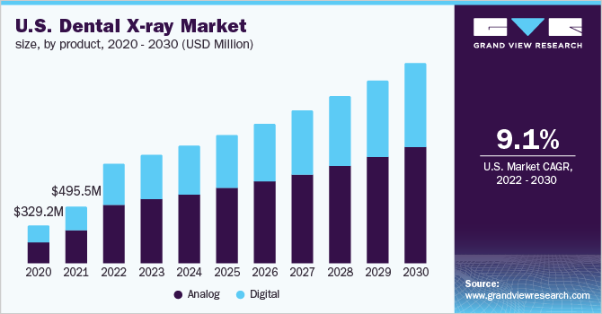 美国牙科x射线市场规模，各产品，20乐鱼体育手机网站入口20 - 2030年(百万美元)
