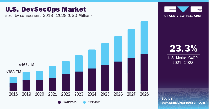 美国DevSecOps市场规模乐鱼体育手机网站入口，各组成部分，2018 - 2028年(百万美元)