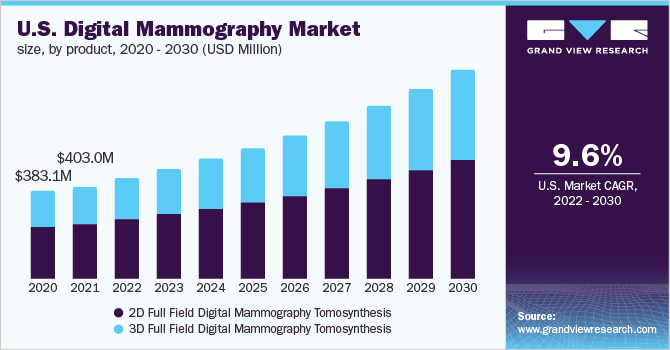美国数字乳房x光检查市场规模，各产品，2020 -乐鱼体育手机网站入口 2030年(百万美元)